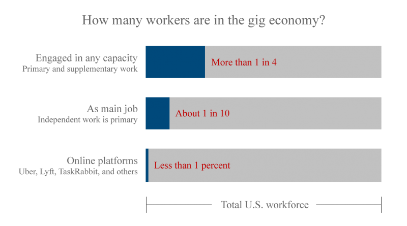 Chart showing the number of workers in the gig economy as share of the total U.S. workforce